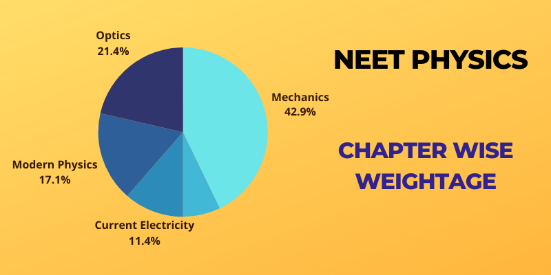 NEET Physics Chapter wise Weightage